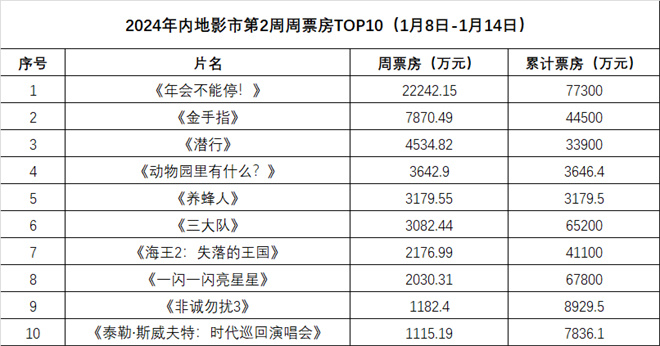 《年会不能停！》继续主导周票房榜单，超越《潜行》突破3亿大关