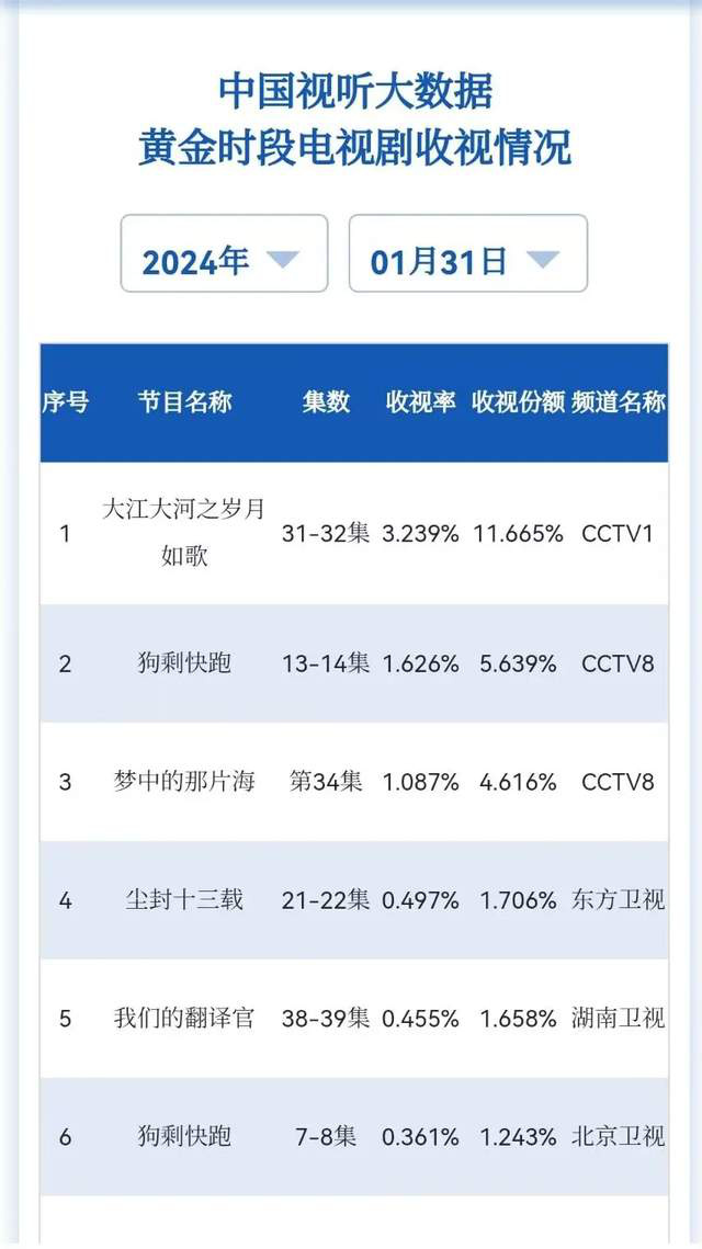 大学生参演《狗剩快跑》，收视率狂飙，为抗日喜剧佳作增添笑料