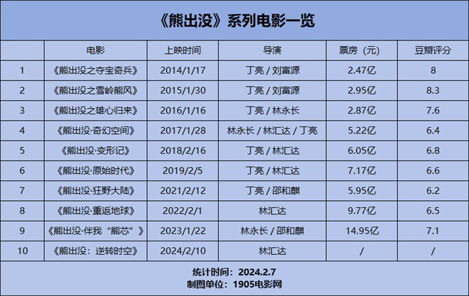 专访 | 《熊出没》：评十年电影路，如何成功？