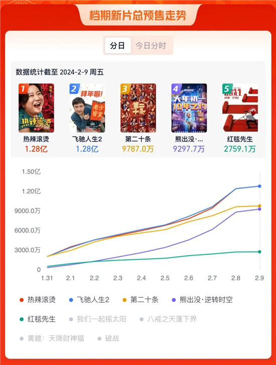 《预售超5亿，三强一熊争霸！春节档或能突破70亿大关？》