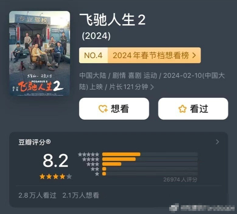 《热辣》箱 office 突破 20 亿，超越《飞驰》，整体口碑亦高