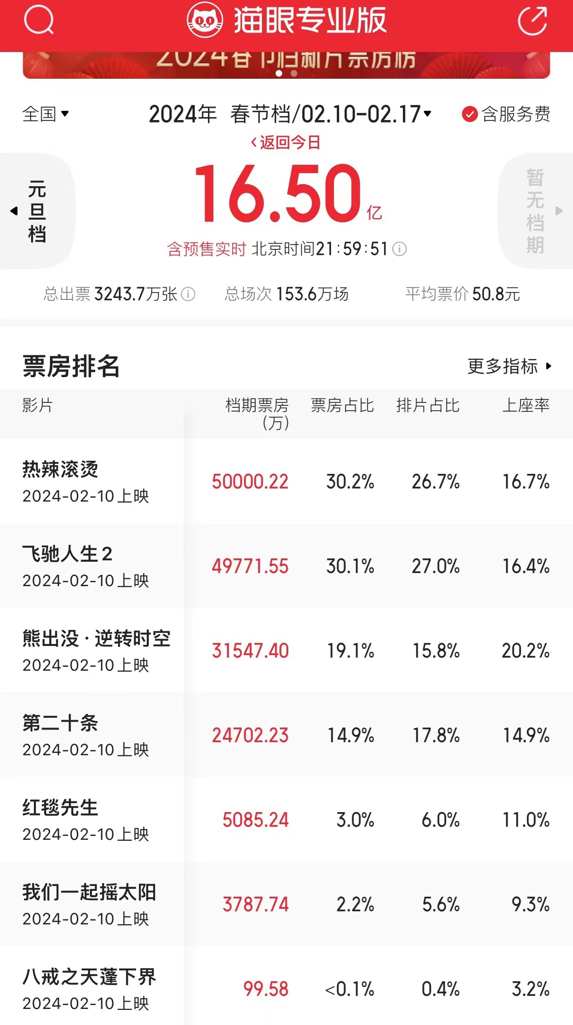 《热辣》箱 office 突破 20 亿，超越《飞驰》，整体口碑亦高