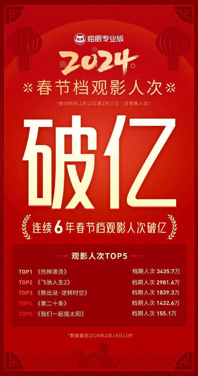 连续6年观影人次破亿 2024春节档票房突破50亿