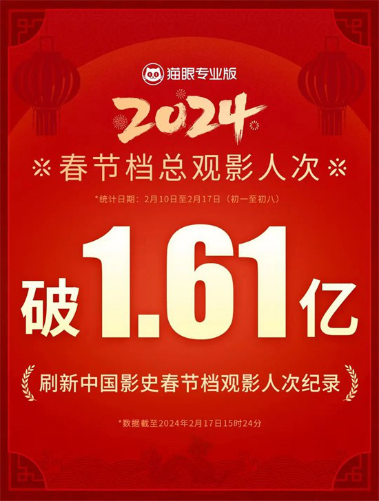 《超80亿收官！2024春节档票房创造中国影史新纪录》——2024年春节档票房，在中国影史上创造了新的记录，达到了超过80亿的收入。