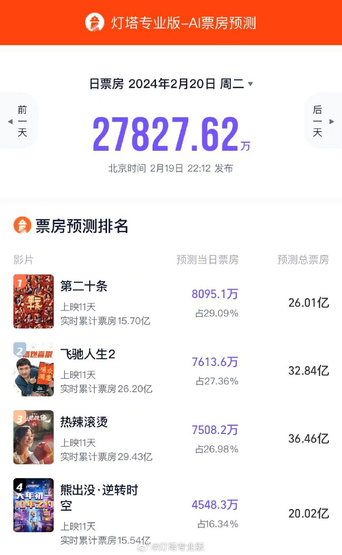 《第二十条》连续蝉联单日票房冠军 累计票房突破15.6亿